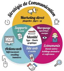 stratégie marketing communication