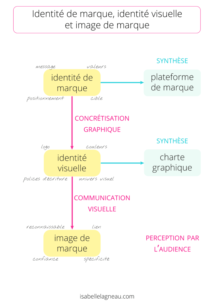 logo et identité visuelle