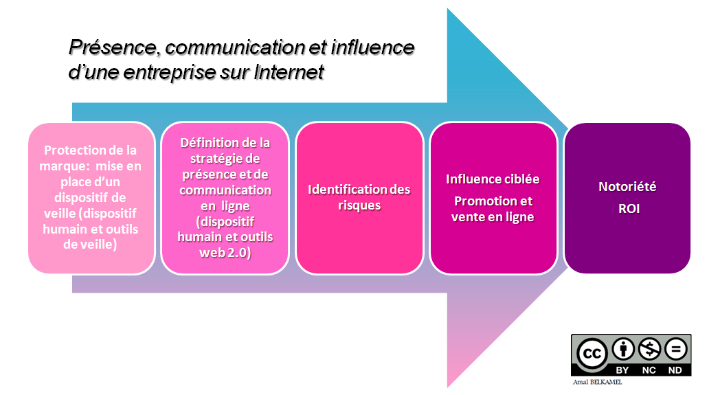 stratégie de communication