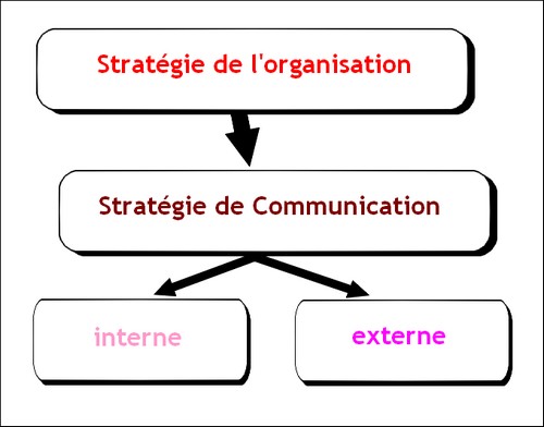 stratégie et communication