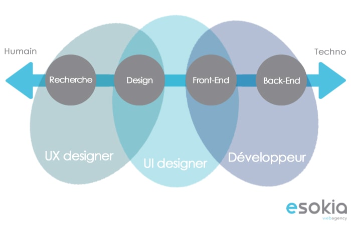 design ui ux