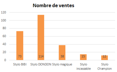graphiques