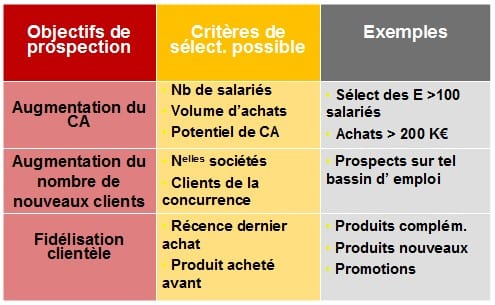 strategie commerciale