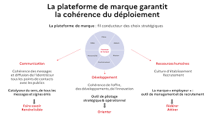 stratégies de marque